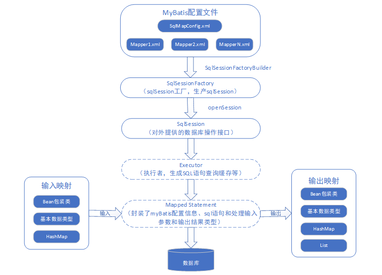 云服务器MyBatis防护