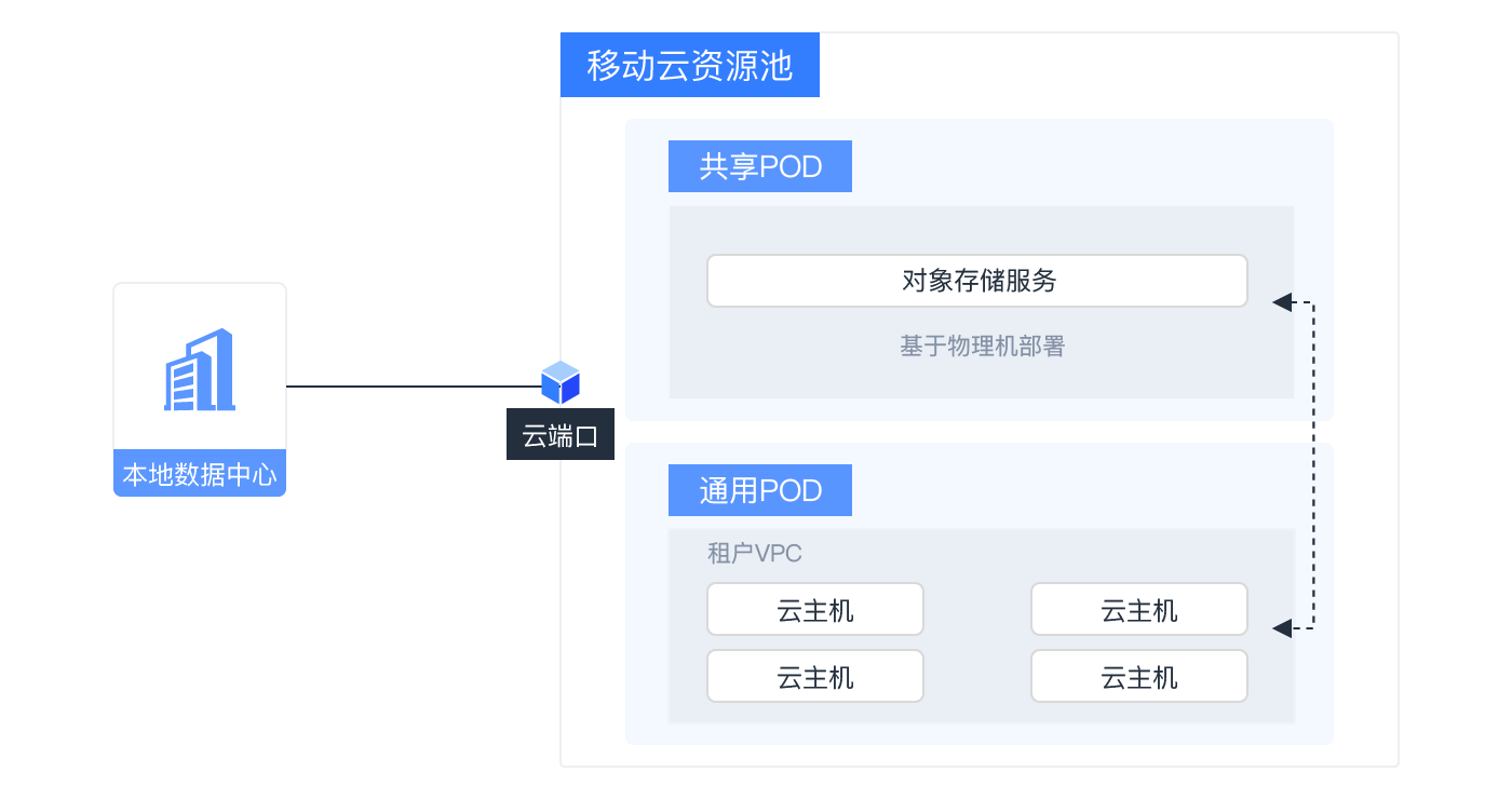 云服务器动态资源分配