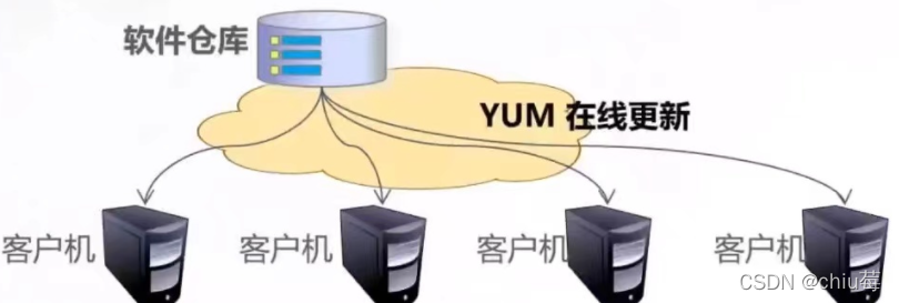 CentOS Yum工作原理