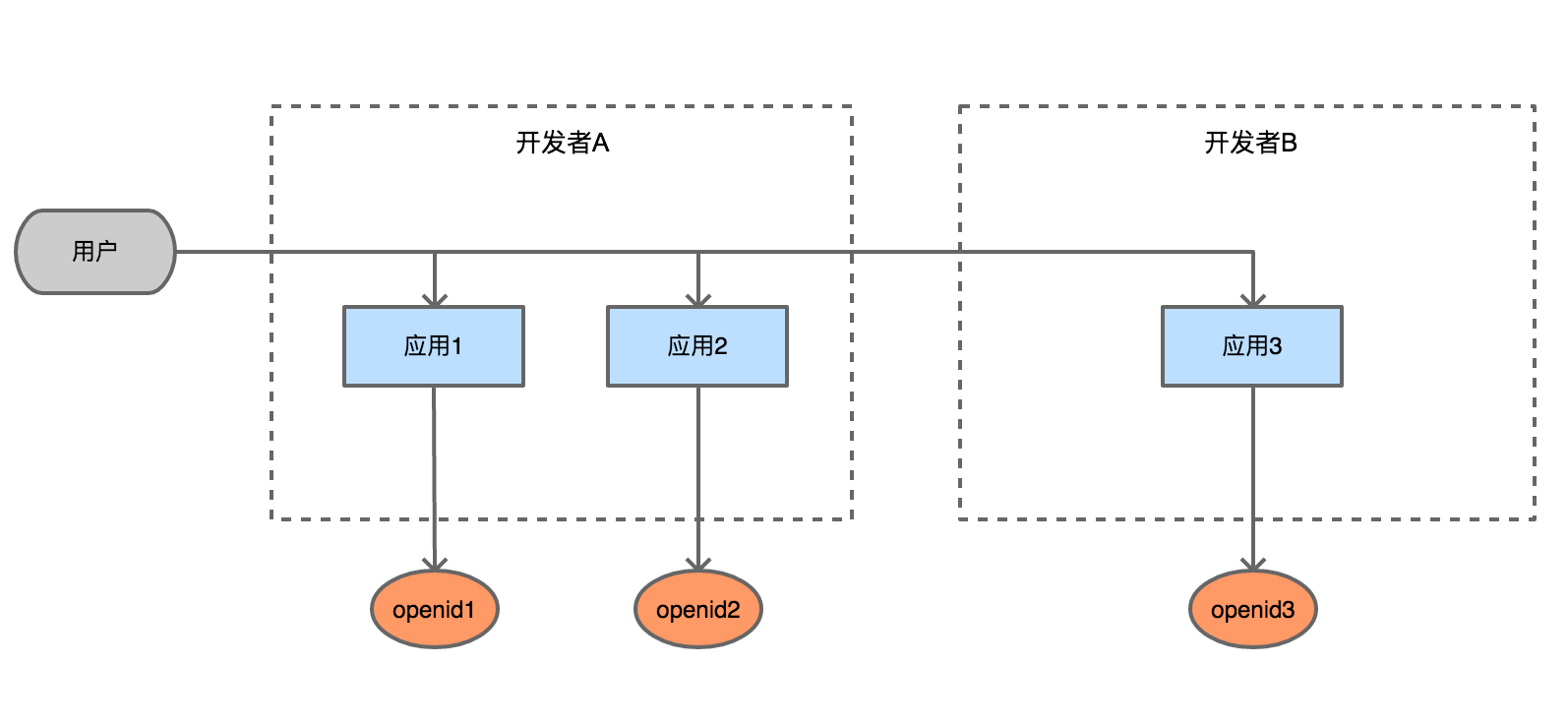 云服务器OpenID Connect