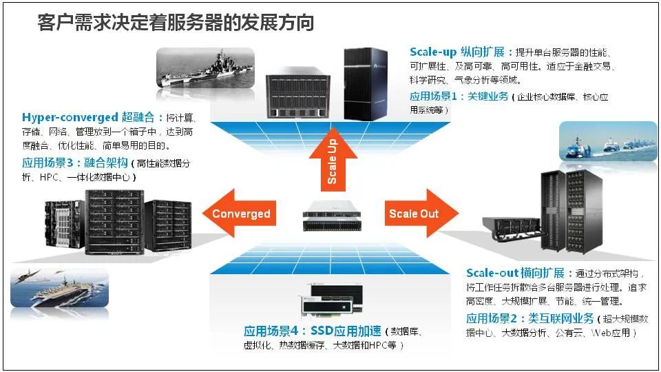 服务器包含的配置技术是什么