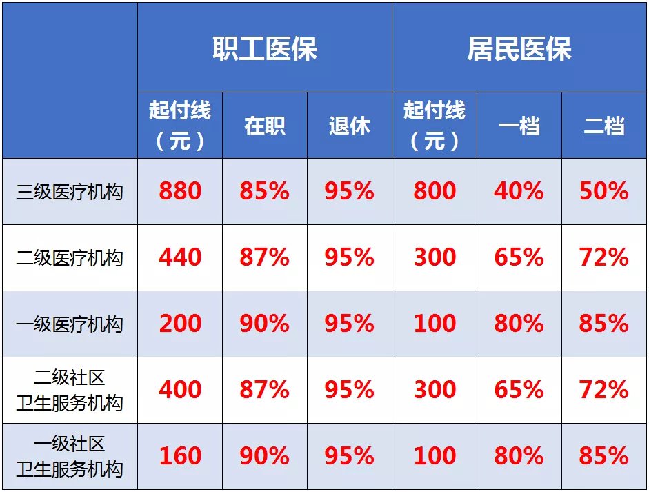 岫岩医保异地备案报销比例高吗多少钱