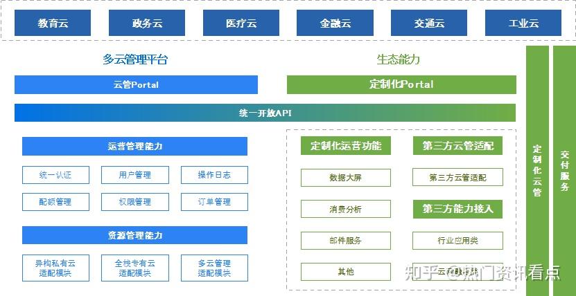 云服务器二次认证策略