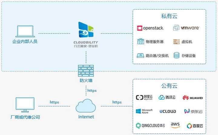 云服务器GraphQL防护