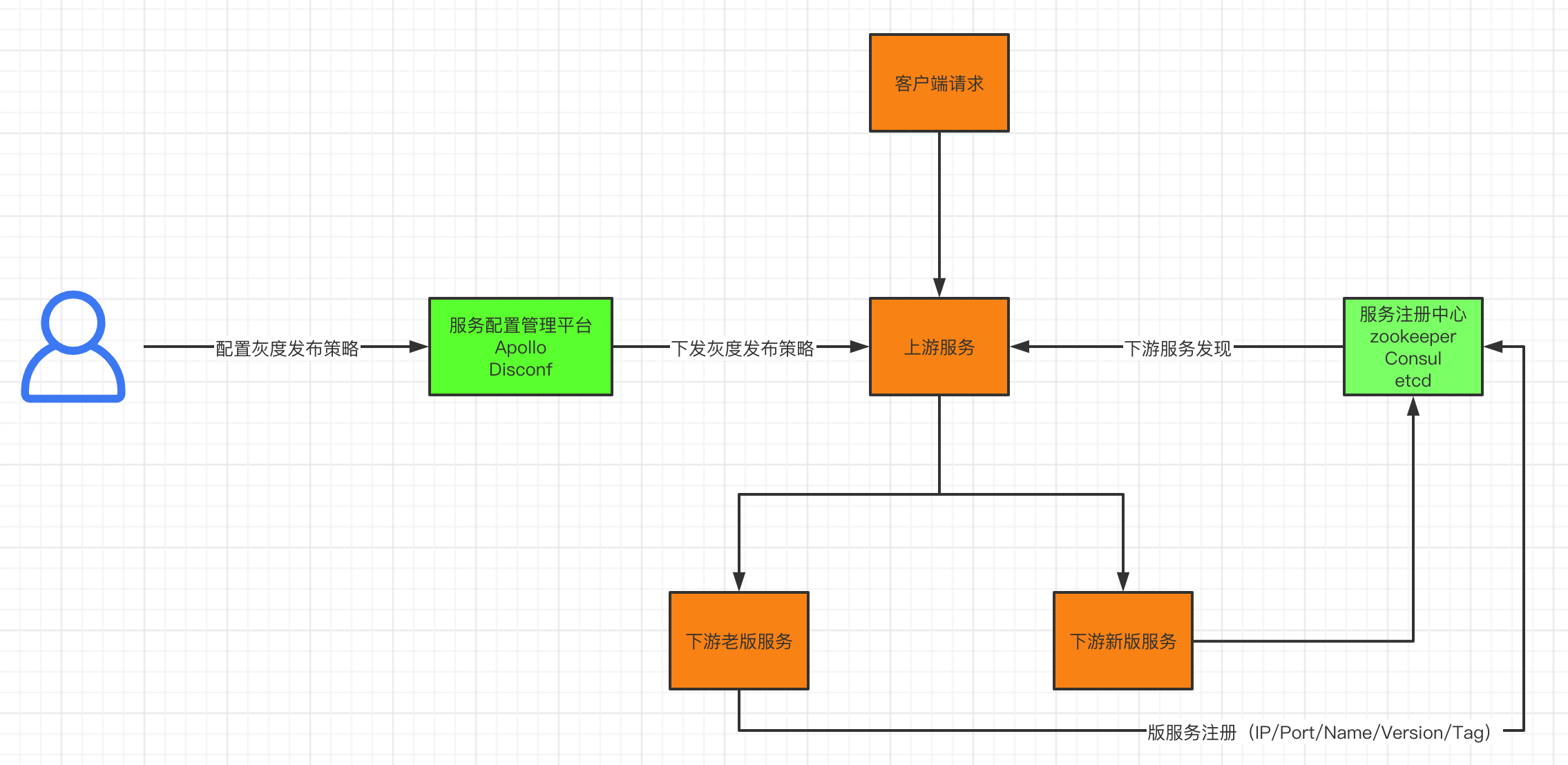 云服务器灰度发布机制