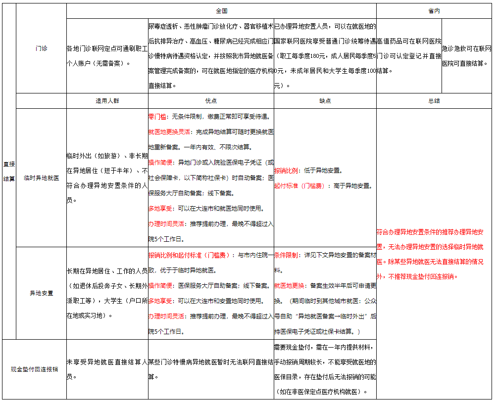 大连异地就医备案最新通知公告