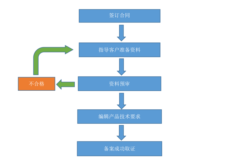 章程备案电子流程广州