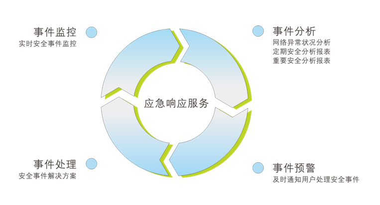 网站安全应急响应