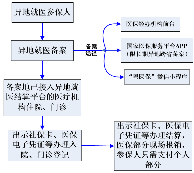 东莞社保异地就医备案