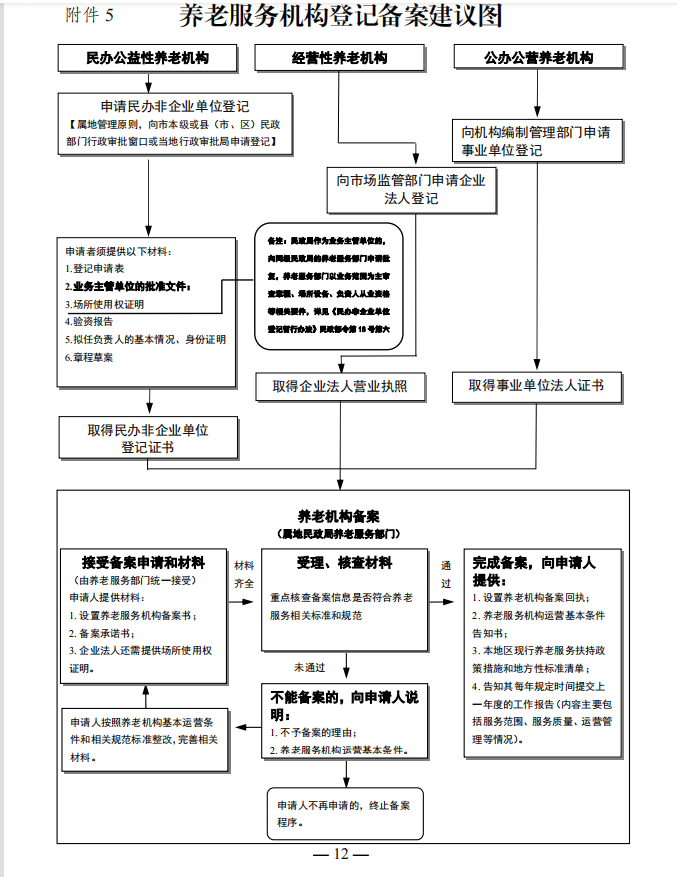 江苏取消养老院备案制吗