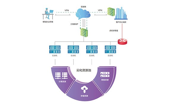 云计算弹性IP管理