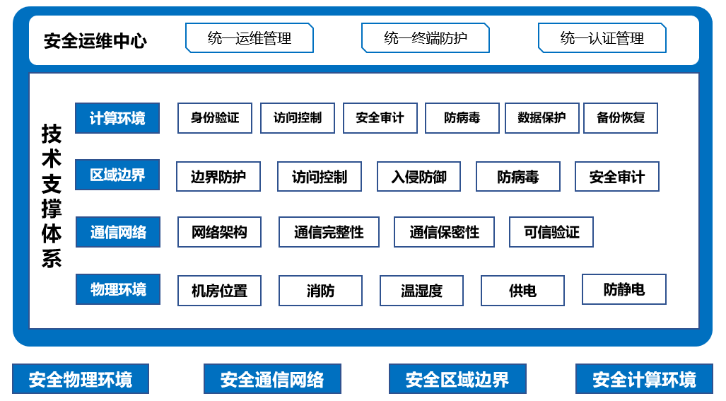 网站安全合规框架