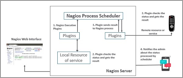 云服务器Nagios权限管控