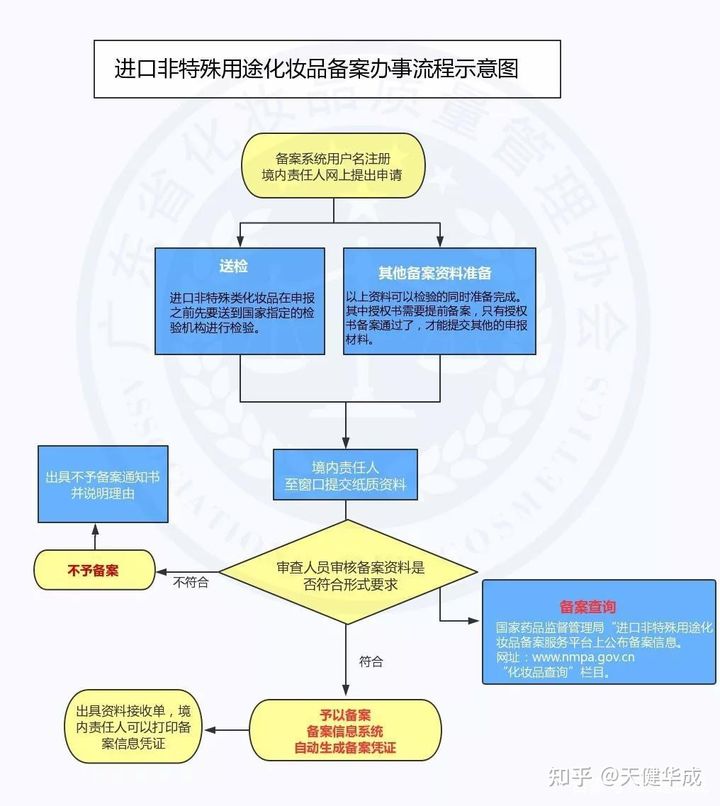 特殊类化妆品备案需要多少钱