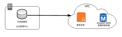 如何使用AWS进行数据备份？