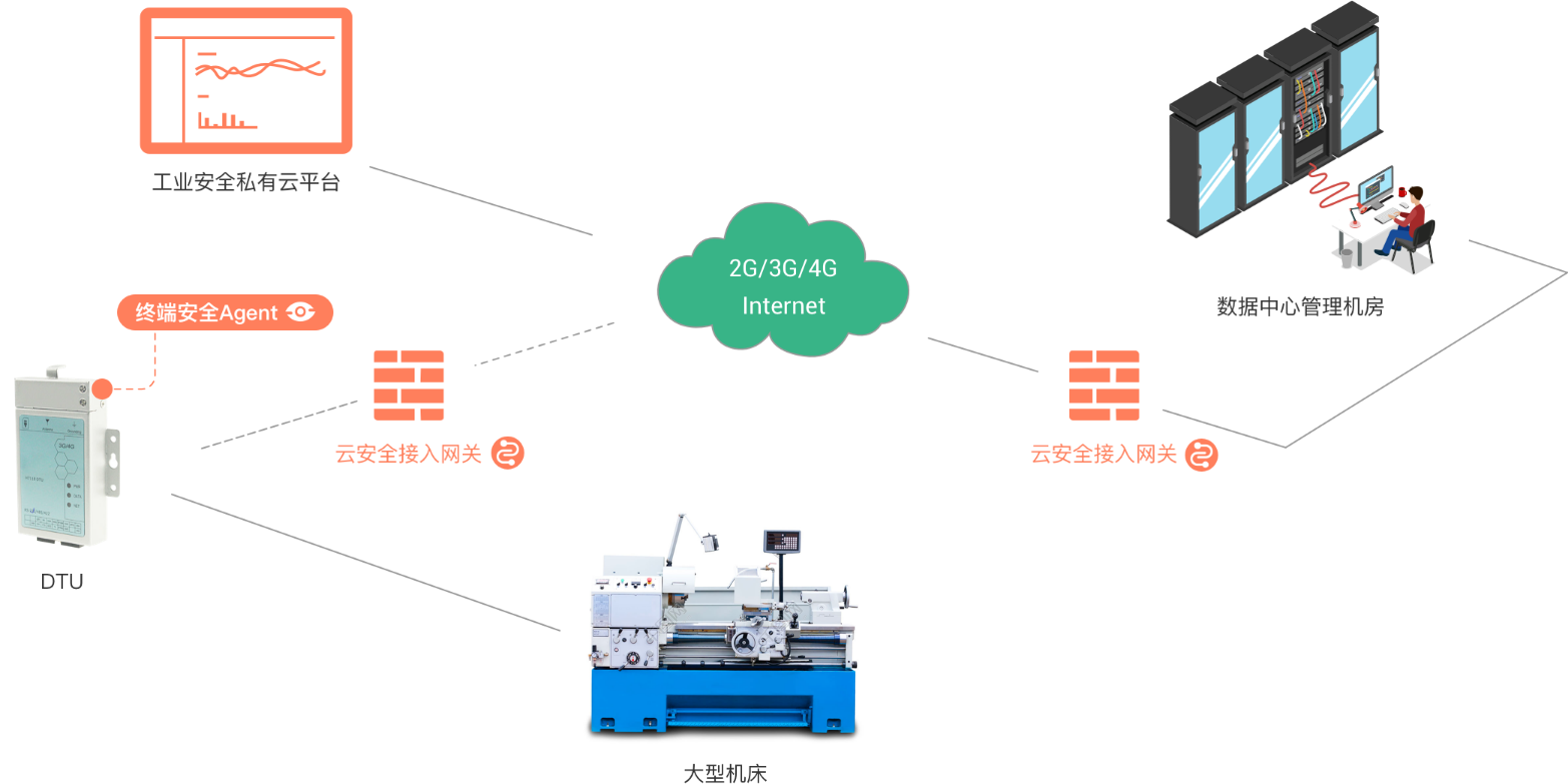 云服务器工业互联网防护