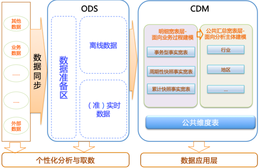 云服务器存储分层