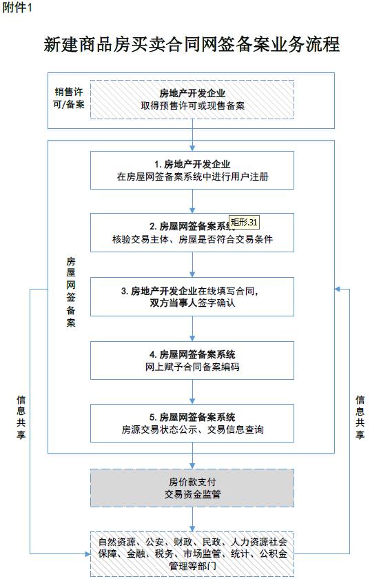 房屋网签备案了多久才能买卖