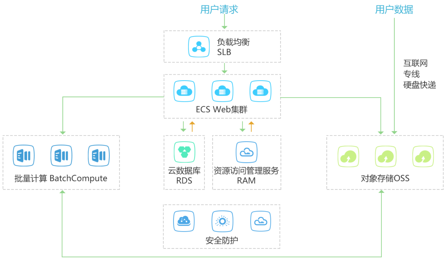 云计算批处理服务