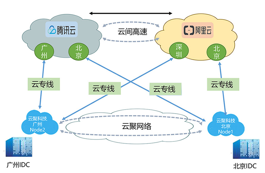 云服务器混合云连接方案