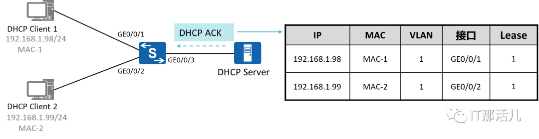 云服务器DHCP Snooping