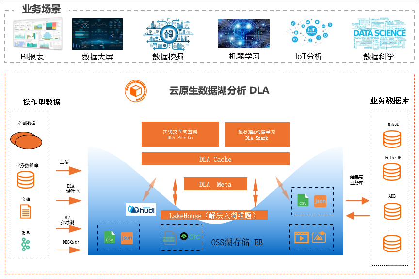 云计算实时数据湖