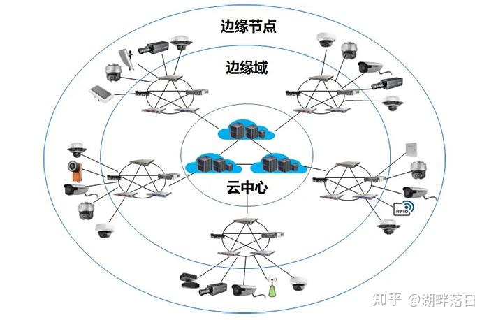 边缘计算解决方案