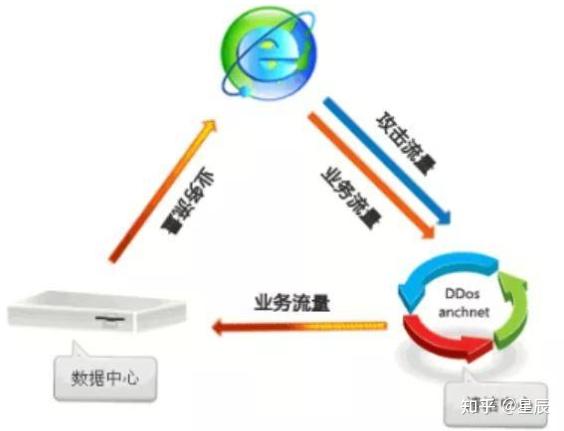 高防服务器如何防御CC攻击