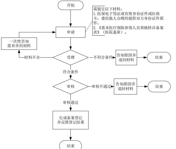 转诊医保盖章说明备案了吗