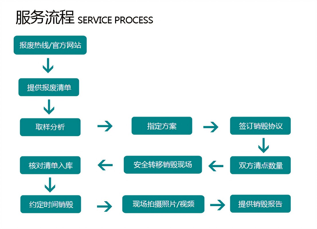 云服务器密钥销毁流程