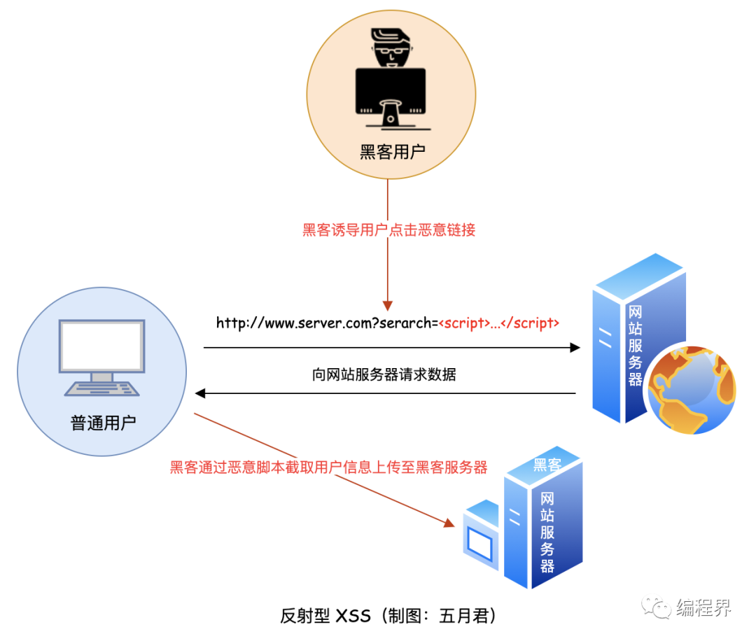 云服务器XSS跨站脚本防御