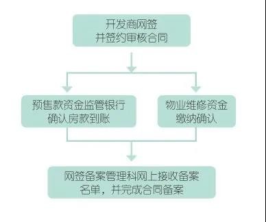 网签备案已受理多久能查到