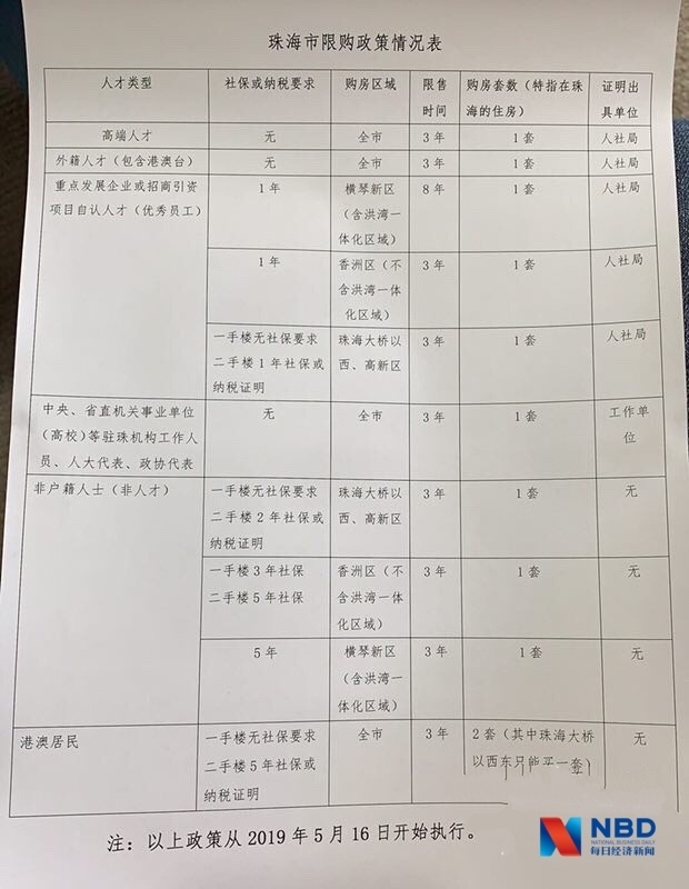 珠海限购政策备案