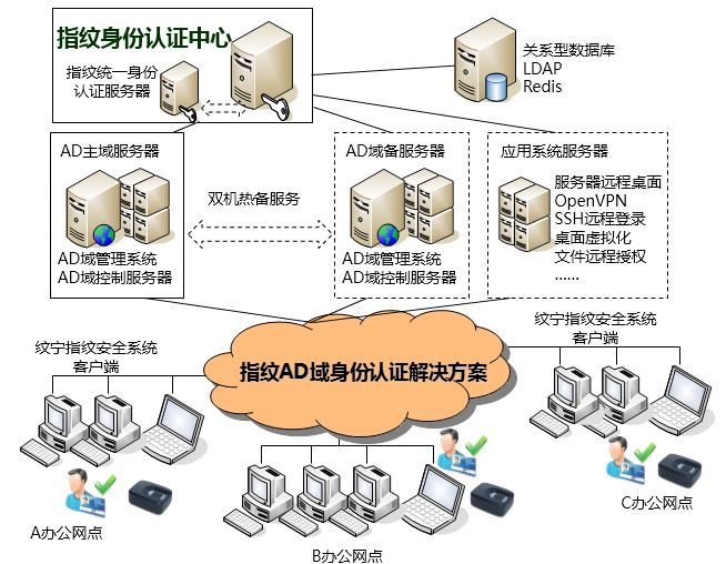 ad 域概念深度探