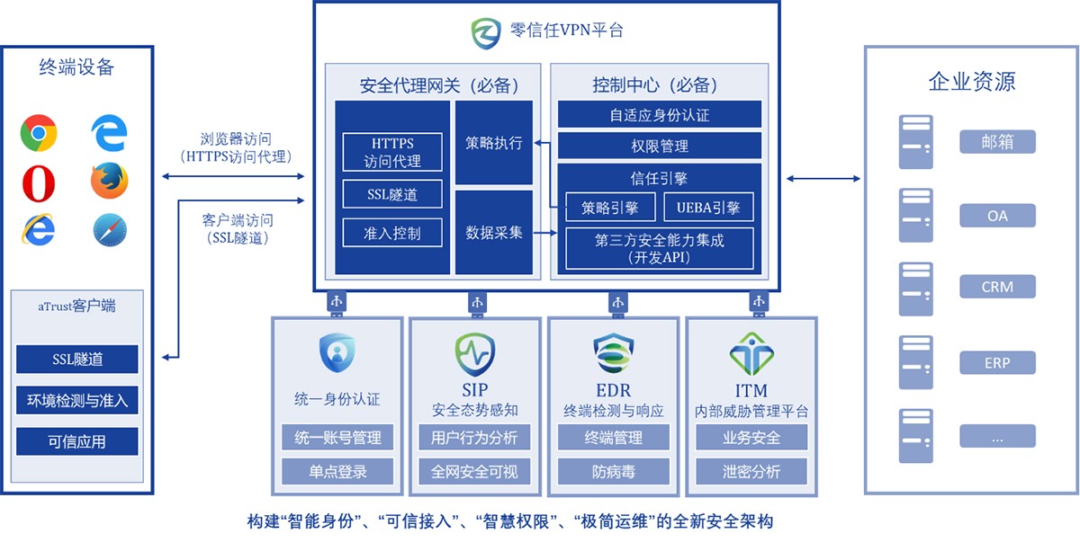 网站安全零信任架构