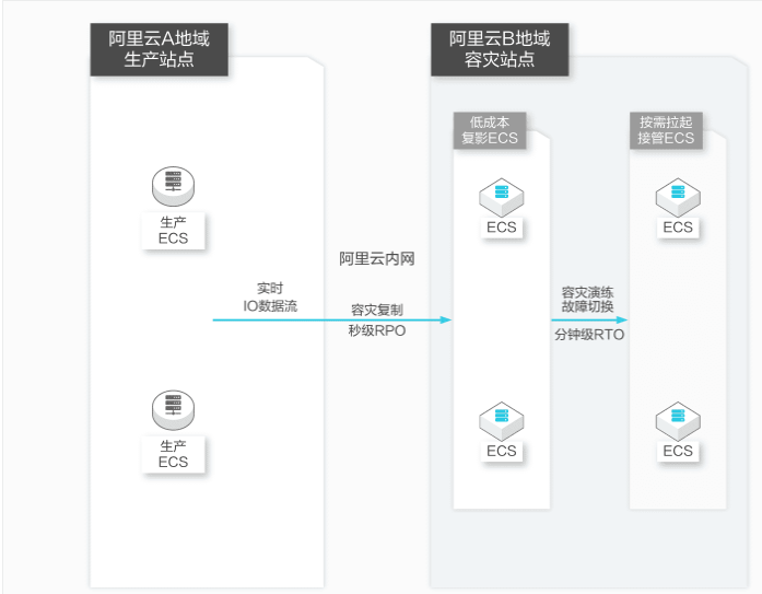 混合云容灾方案