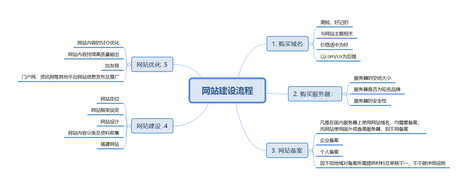 网站建设流程信息