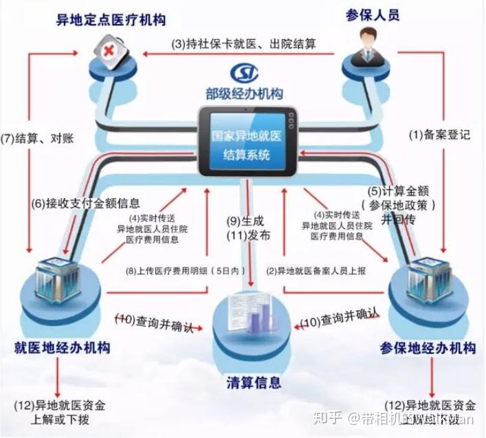 异地报销每次都需要备案吗