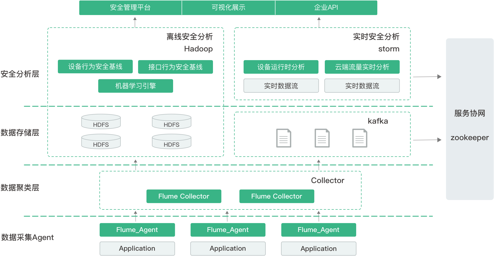 云服务器安全态势感知