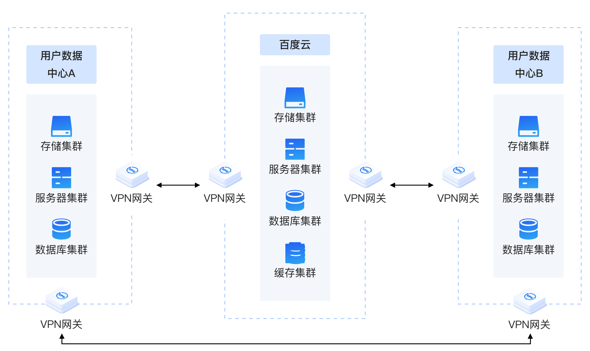 云服务器VPN隧道加密