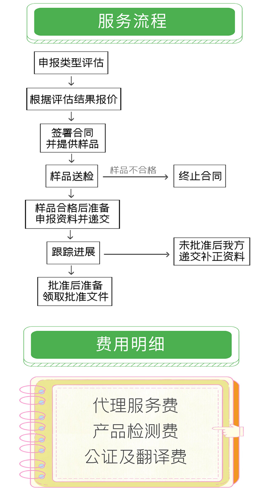 化妆品备案员工作流程