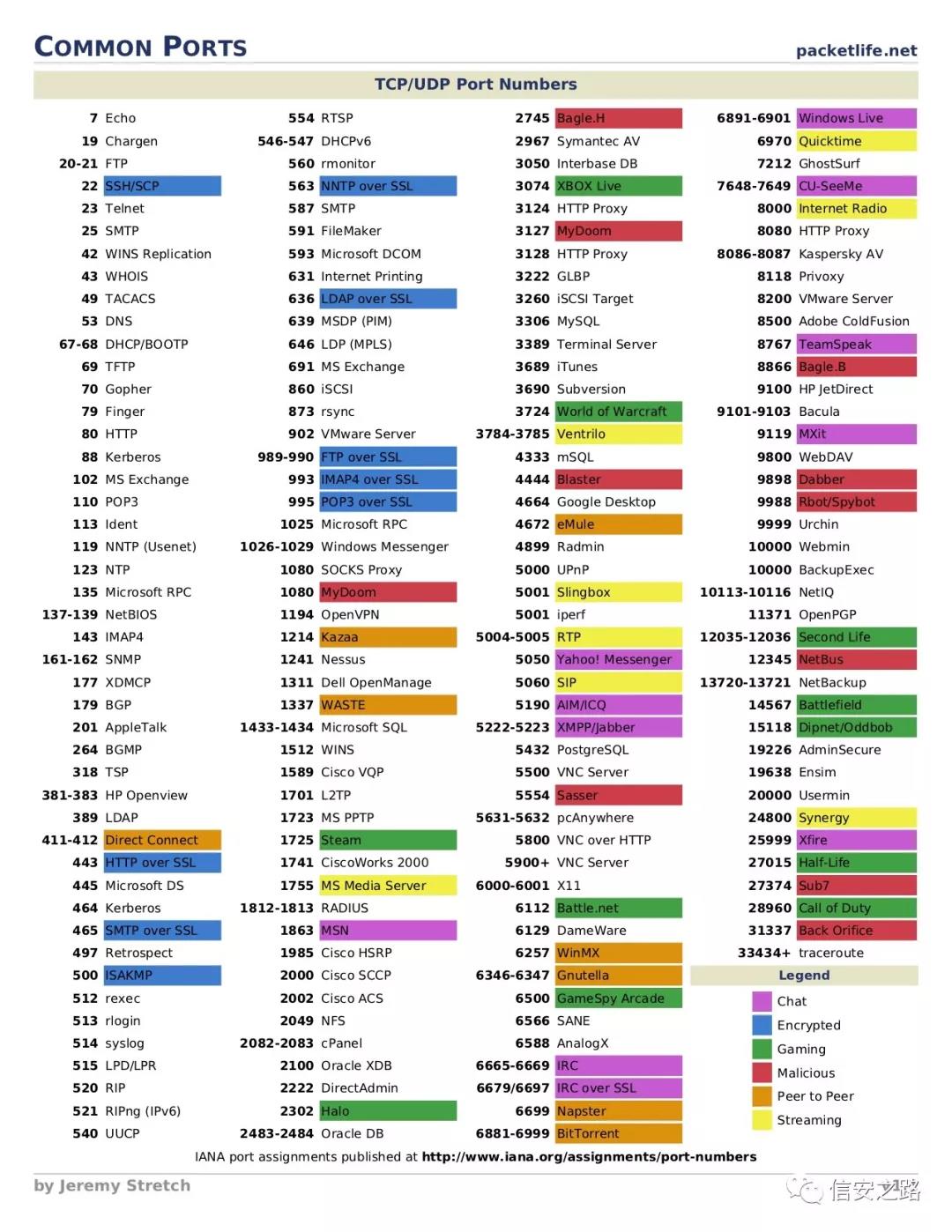 25号端口通常用于哪种网络服务？