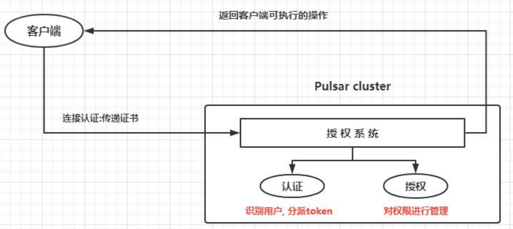 云服务器Pulsar认证