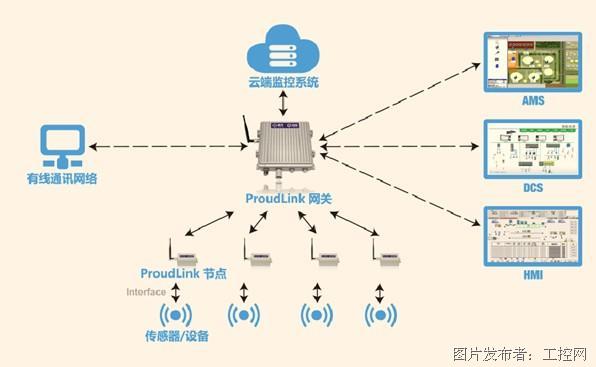 工业无线路由器和局域网主机通信