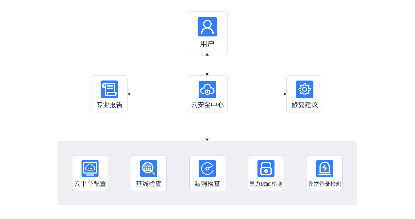 云服务器安全标准