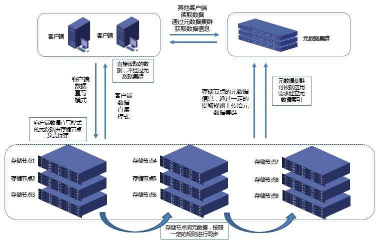 云服务器冗余存储