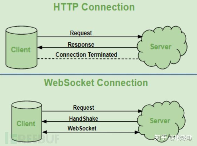 云服务器WebSocket加密