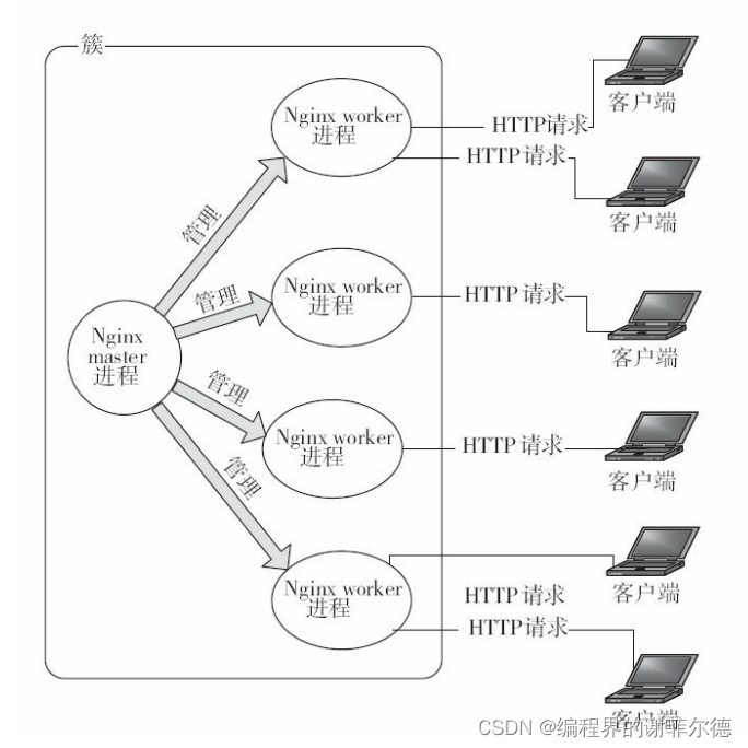 nginx配置多台主机