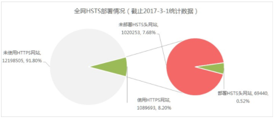 SSL证书HSTS配置