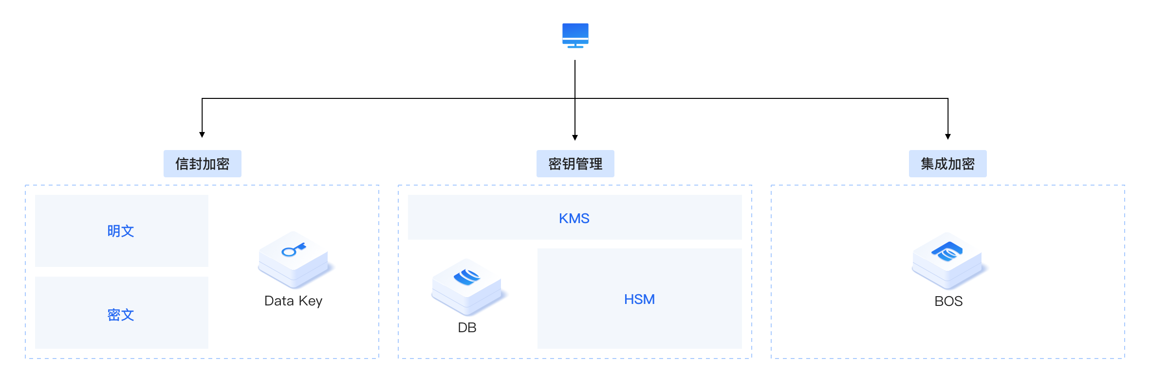 云服务器KMS密钥管理